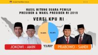 Hasil Real Count KPU Pilpres 2019, Data Masuk 5.22788%