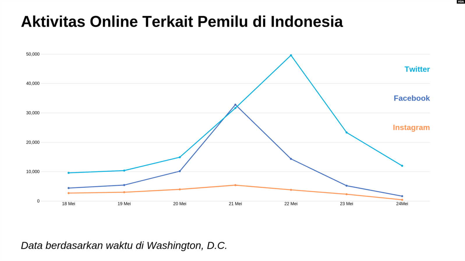 Pembatasan Media Sosial, Aktivitas Online Terkait Pemilu Indonesia Turun Hampir 95%