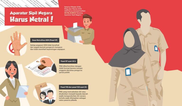 Langgar Netralitas, 991 ASN Terancam Sanksi Disiplin dan Kode Etik 5 ASN