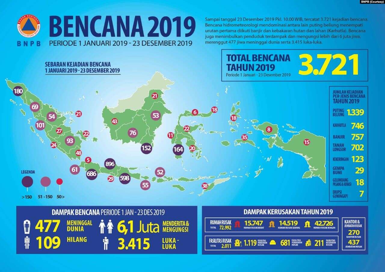 BNPB Catat, 3.721 Bencana & 477 Korban Meninggal di 2019 3 Infografik Bencana 2019