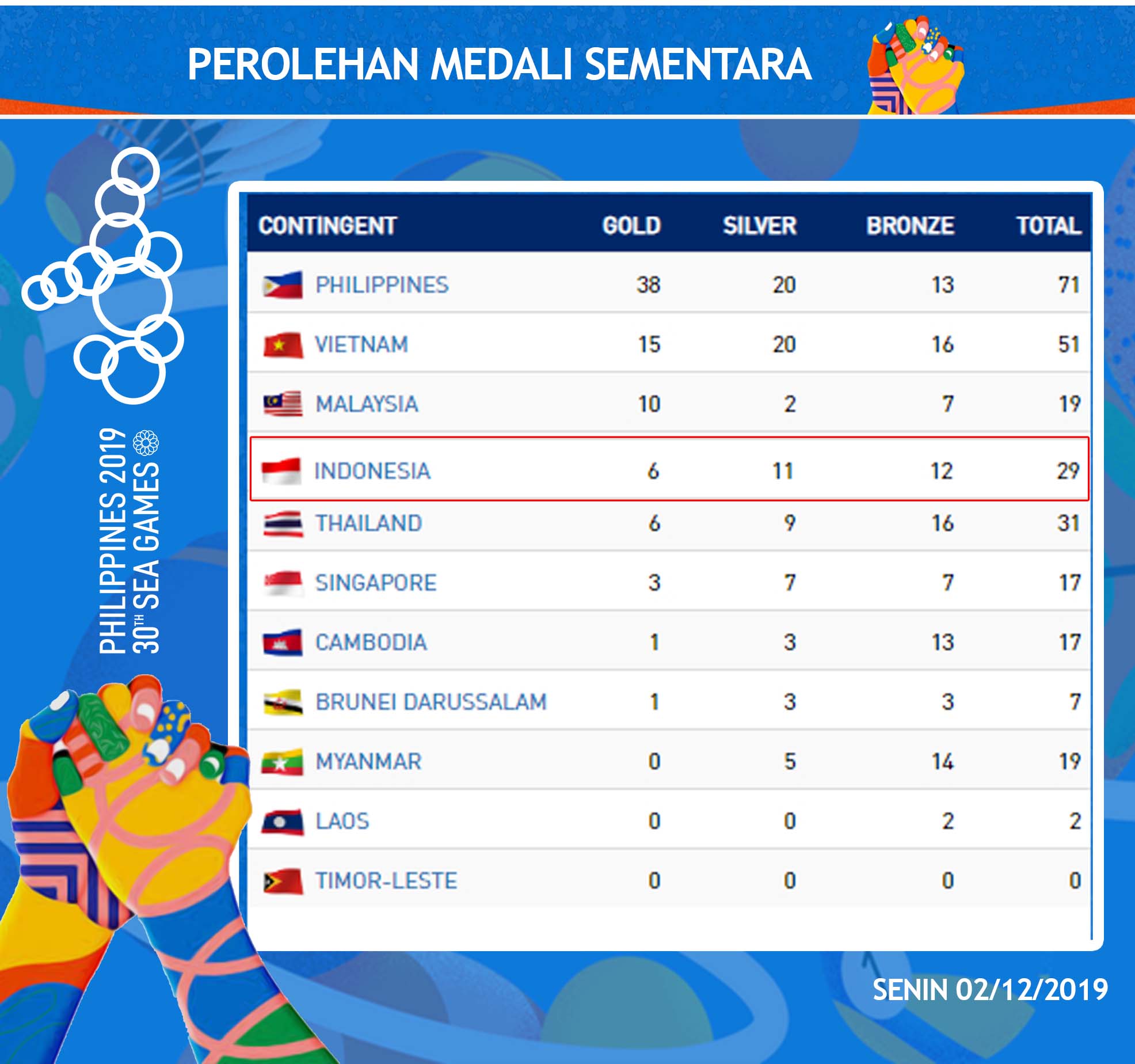 Menembak Sumbang Dua Medali Emas untuk Indonesia di SEA Games 2019 2 perolehan medali2