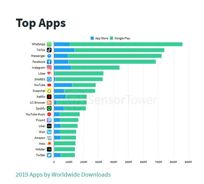 Likee, Salah Satu Aplikasi Terpopuler di Q4 2019: Bakal Jadi Fenomena Selanjutnya? 3 Sensor Tower 2019 Top Apps