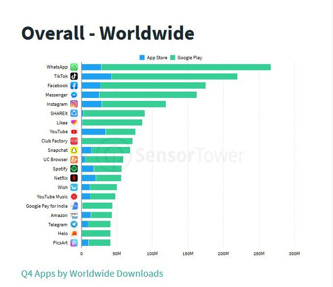 Likee, Salah Satu Aplikasi Terpopuler di Q4 2019: Bakal Jadi Fenomena Selanjutnya? 2 Sensor Tower Q419 Overall Worldwide