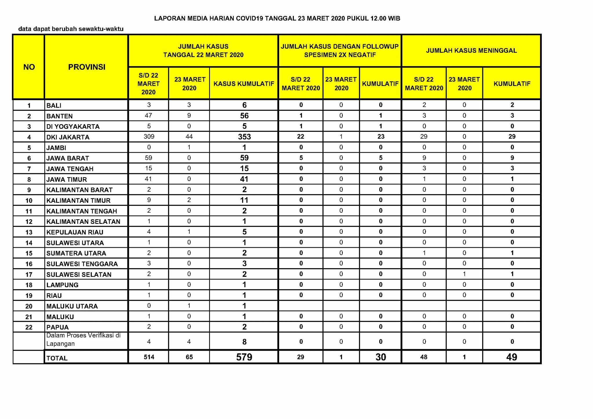 FIX HASIL LAB POSITIF DAN PROSES per 23 MARET 2020 share1 scaled