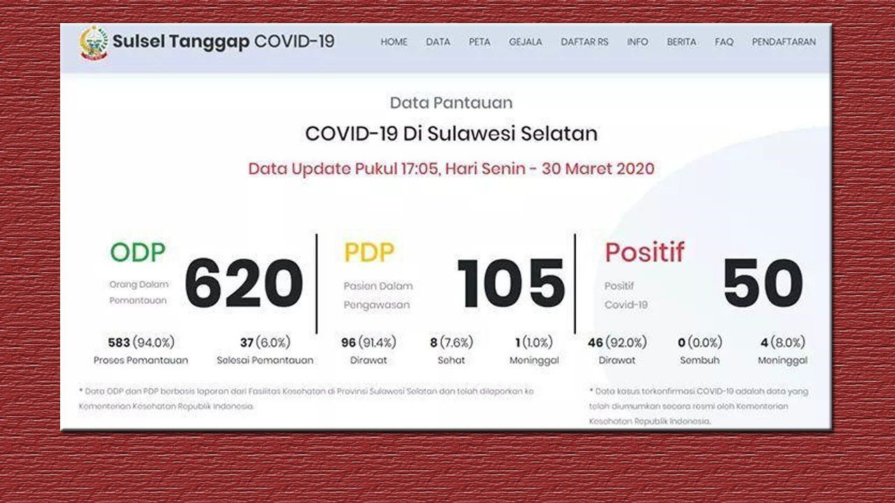 Kasus Covid-19 di Sulsel