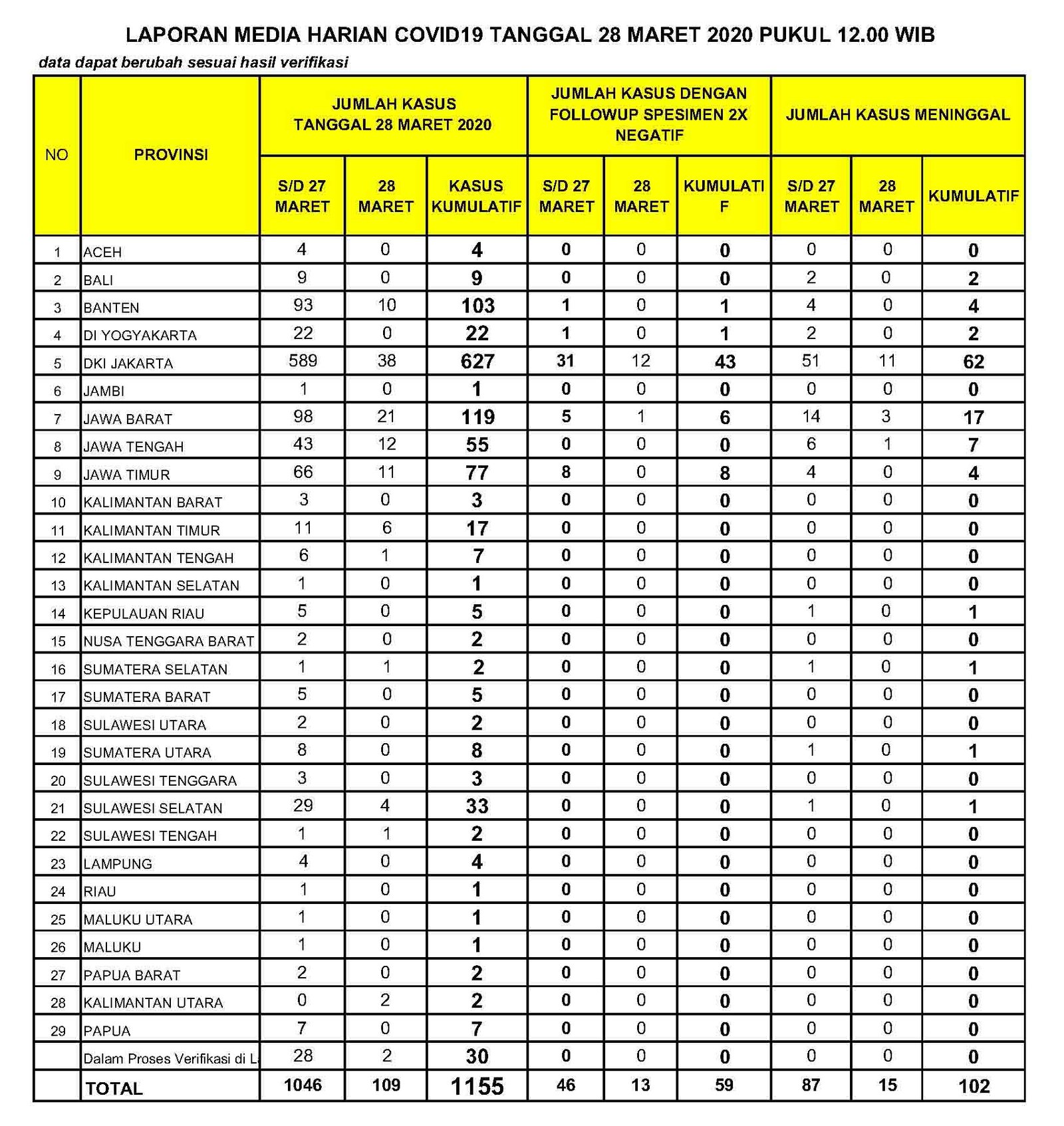 Lap Media COVID 19 tgl 28 Maret 2020