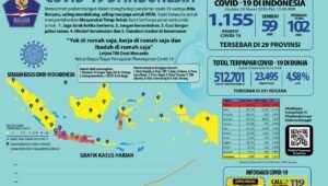 Update COVID-19 Hari Ini: 1.155 Positif, 59 Sembuh, dan 102 Meninggal