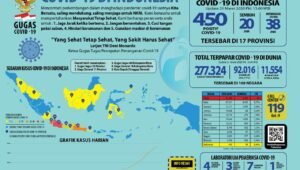 Update Virus Corona (21/03), Total 450 Kasus, Meninggal 38 Jiwa