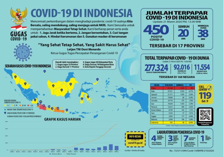 Update Virus Corona (21/03), Total 450 Kasus, Meninggal 38 Jiwa 3 Update Virus Corona