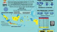 Kasus Positif Covid-19 di Indonesia Bertambah Menjadi 579 Orang, 49 Meninggal