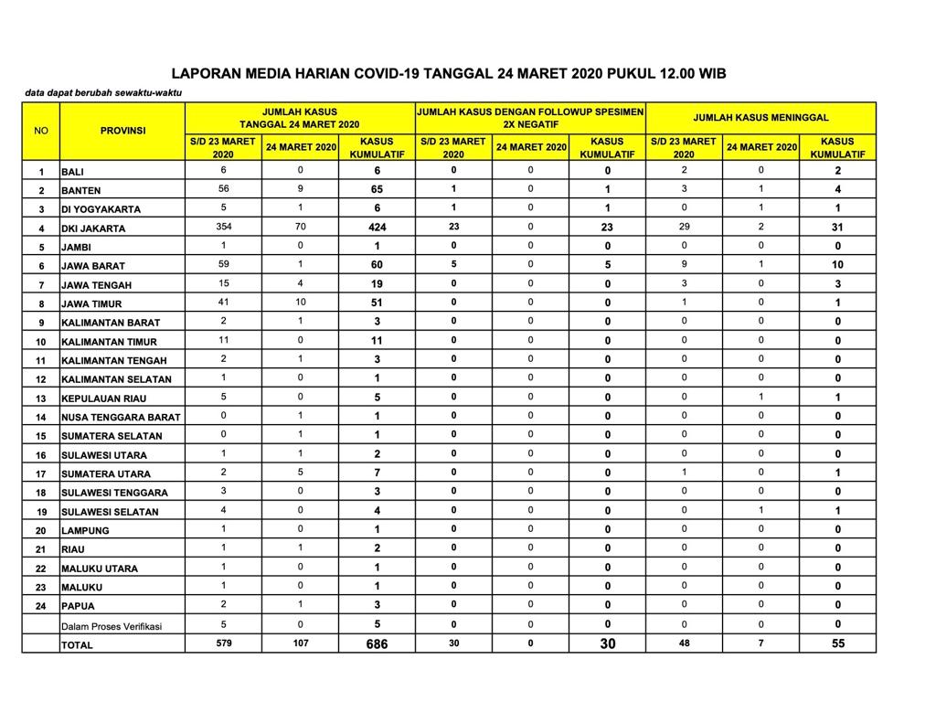Update Corona hari Ini (24/03), Positif Naik Jadi 686, Meninggal 55 Orang 2 WhatsApp Image 2020 03 24 at 17.16.40