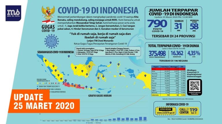 Update Covid-19 Hari Ini: Positif 790, Meninggal Dunia 58 Orang 6 maxresdefault 32