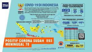 Melonjak Tajam, Positif Corona Sudah 893 Orang, Meninggal 78 Jiwa