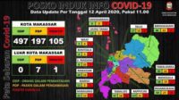 Meski Memiliki Penderita Covid 19 Cukup Besar, Kecamatan Manggala Belum Ditetapkan PSBK