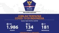 Update Corona Hari Ini: Positif 1986 Orang, Meninggal 181 Orang