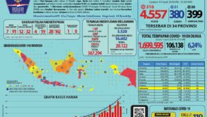 Positif COVID-19 di Indonesia Menjadi 4.557 Kasus, Meninggal 399 Orang