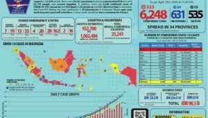 Update Covid 19: Pasien Sembuh Terus Bertambah Jadi 631 Orang