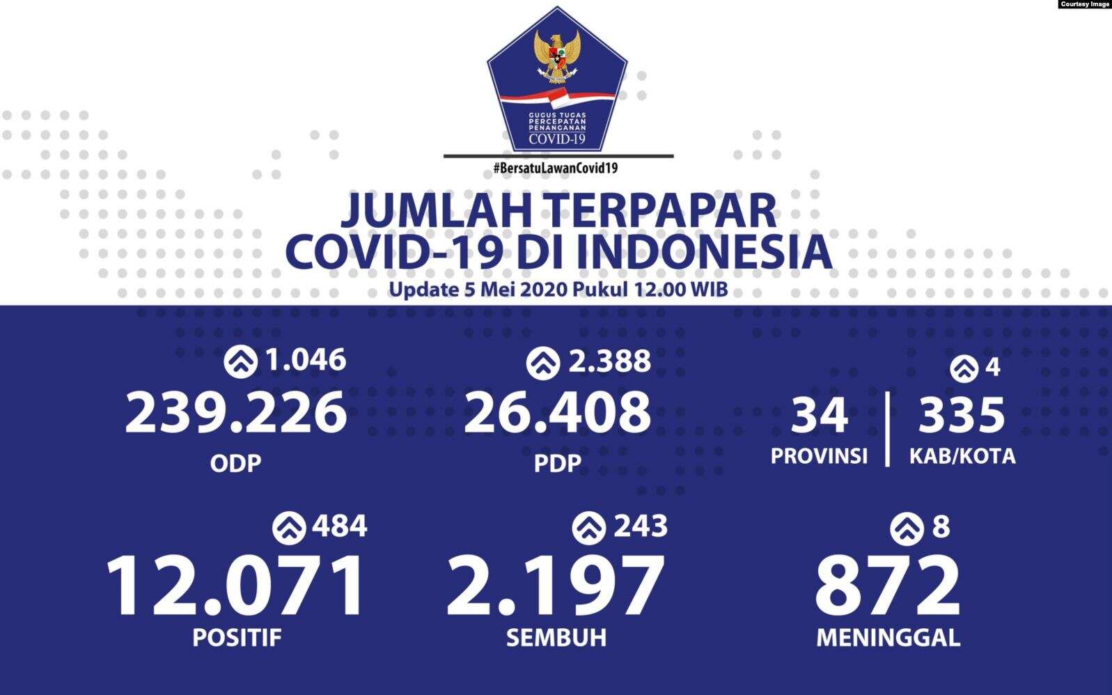 Waspadai Ancaman Krisis Pangan di Masa Pandemi Corona 5 Update Infografis percepatan penanganan COVID 19 di Indonesia per tanggal 5 Mei 2020 Pukul 12.00 WIB