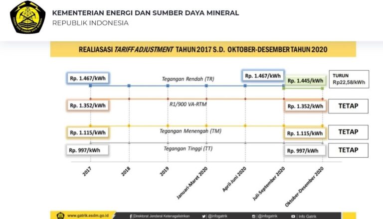 PLN Siap Jalankan Kepmen ESDM, Terkait Penurunan Tarif Listrik Golongan Tegangan Rendah 4 PLN Siap Jalankan Kepmen ESDM, Terkait Penurunan Tarif Listrik Golongan Tegangan Rendah