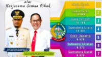 Sulsel Berhasil Tempati Peringkat Keenam Terbanyak Lulus SBMPTN