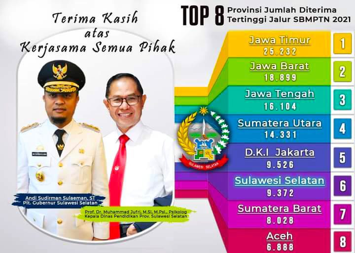 Sulsel Berhasil Tempati Peringkat Keenam Terbanyak Lulus SBMPTN