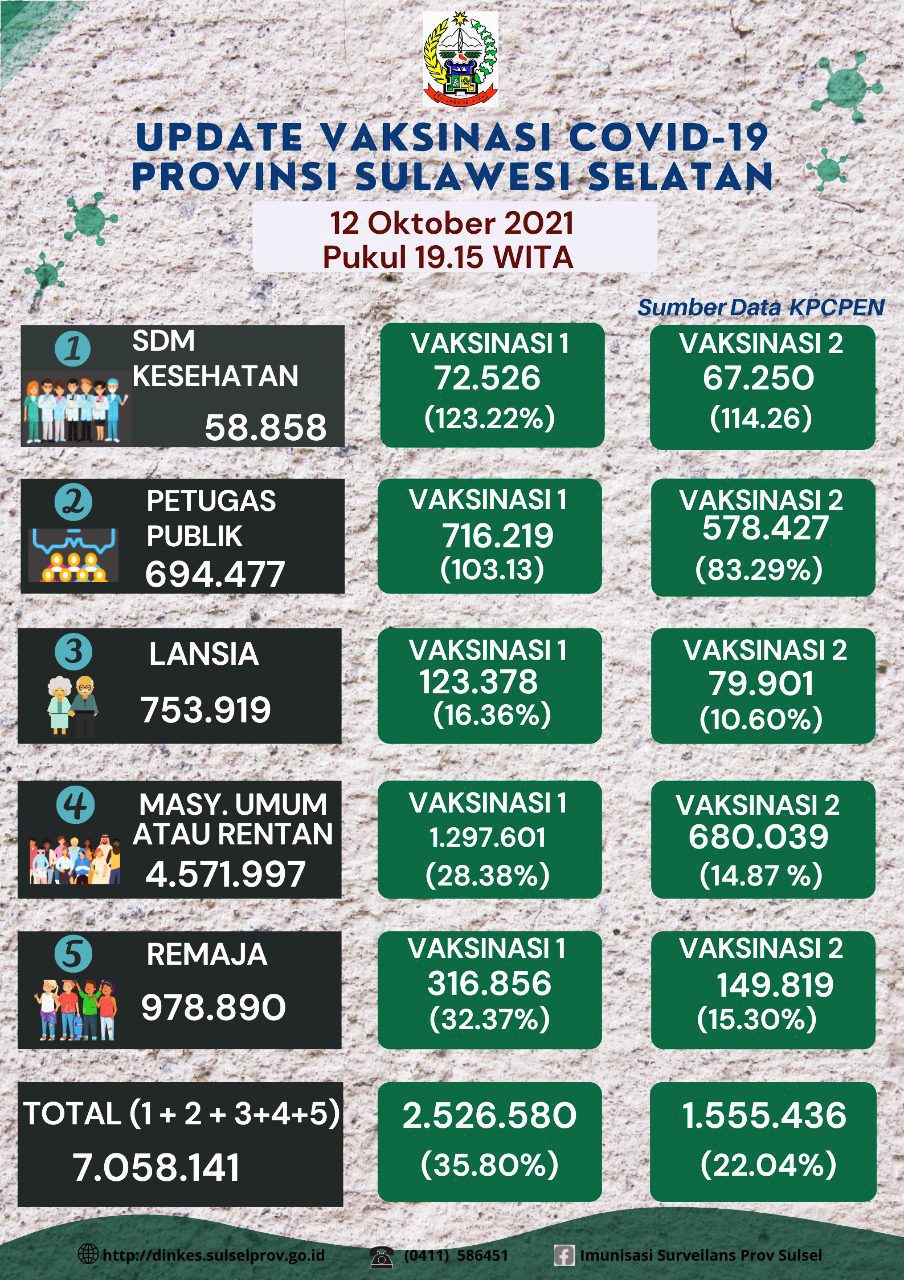 2,5 Juta Warga Telah Vaksin, Plt Gubernur Sulsel: Mobile Vaccinator Terus Bergerak 2 2,5 Juta Warga Telah Vaksin, Plt Gubernur Sulsel: Mobile Vaccinator Terus Bergerak