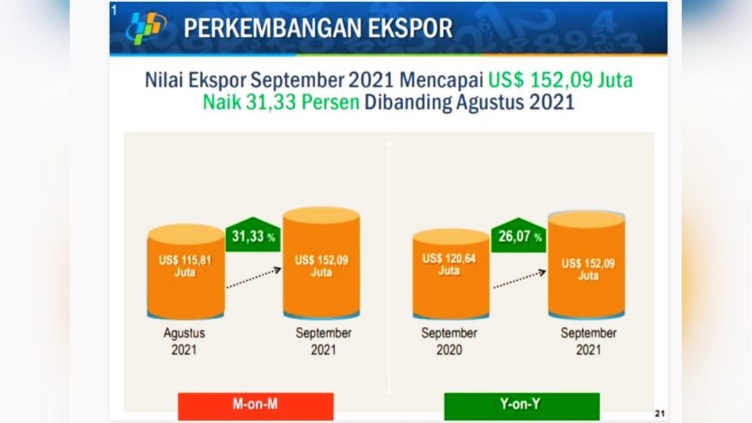 Kinerja Ekspor Sulsel Terus Meningkat