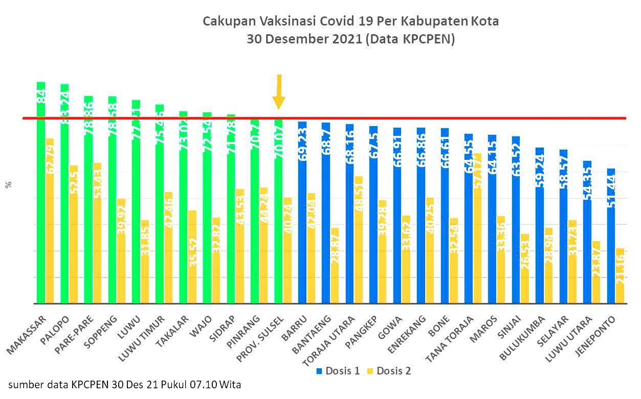 Sulawesi Selatan Capai Target Vaksinasi 70 Persen