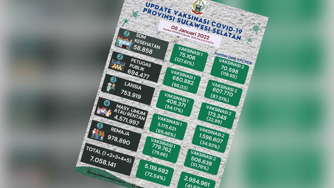 Vaksinasi di Sulsel Capai 5,1 Juta Orang, Pemprov kini Fokus Sasar Lansia dan Anak