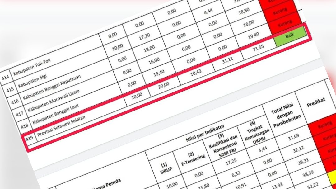 Sulsel Raih Kategori Baik Atas Indeks Tata Kelola Pengadaan Barang/Jasa Tahun 2021