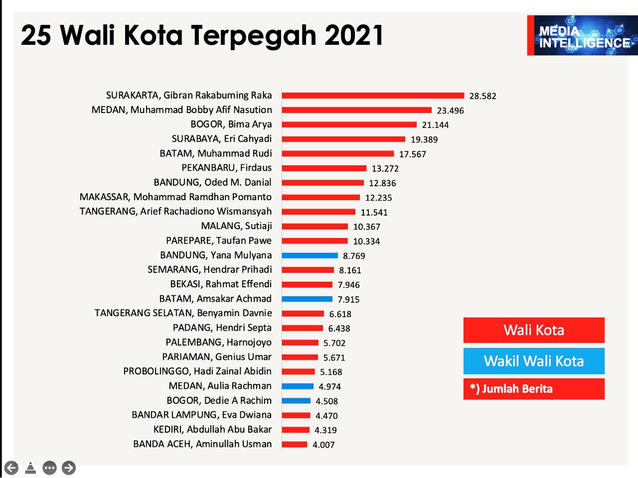 Danny Pomanto Masuk 25 Figur Wali Kota Terpopuler 2021 2 Danny Pomanto Masuk 25 Figur Wali Kota Terpopuler 2021