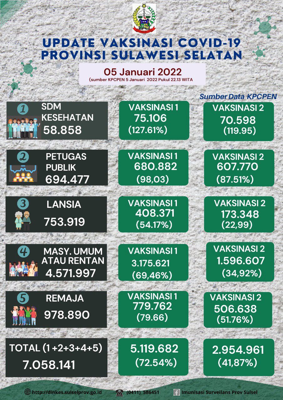 Vaksinasi di Sulsel Capai 5,1 Juta Orang, Pemprov kini Fokus Sasar Lansia dan Anak