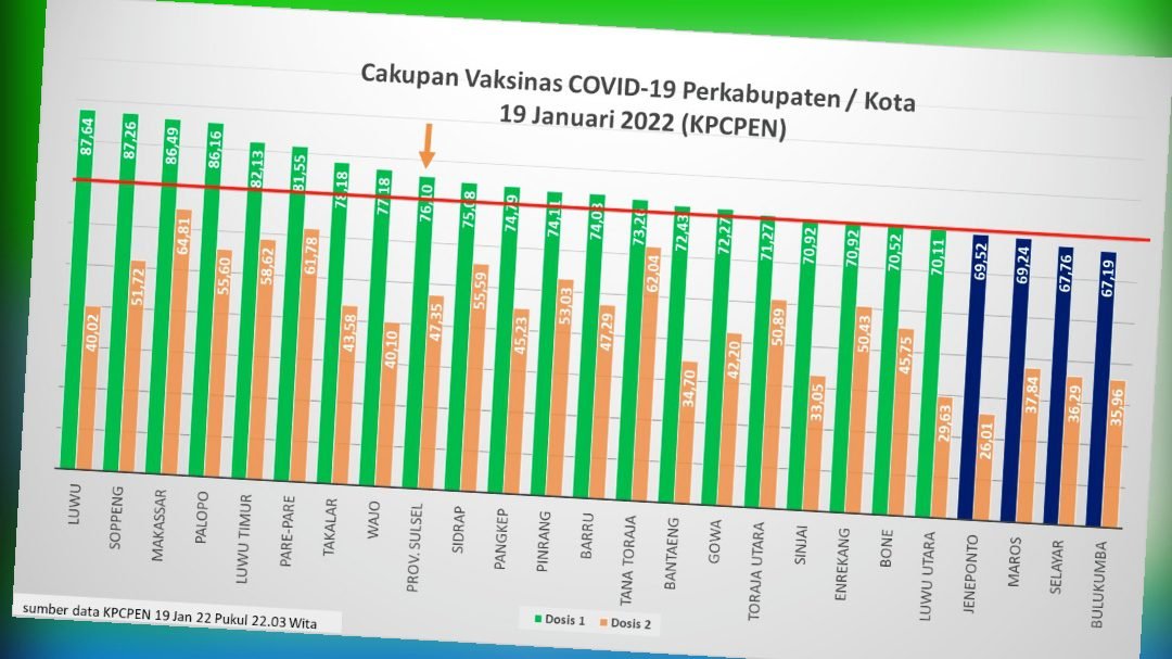 20 Kabupaten Kota di Sulsel Lewati 70%, Plt Gubernur Dorong Kebut Vaksinasi