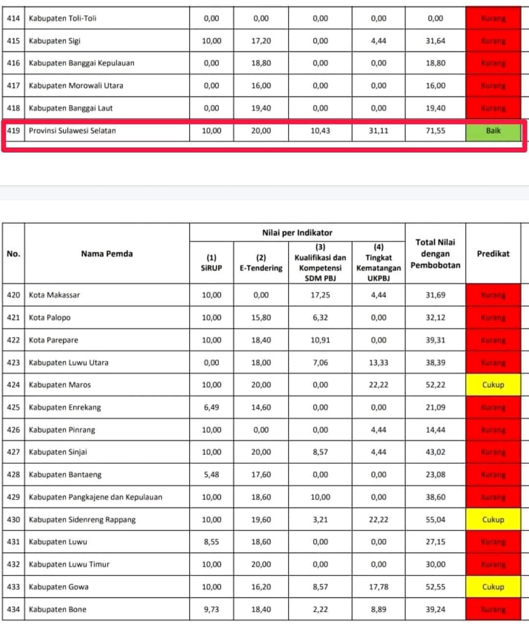 Sulsel Raih Kategori Baik Atas Indeks Tata Kelola Pengadaan Barang/Jasa Tahun 2021