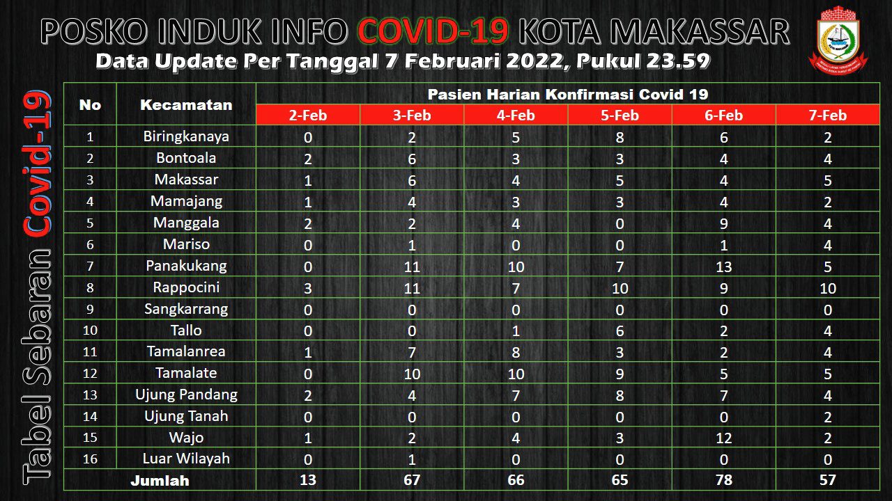 Kasus Covid-19 Kembali Naik, Dinkes Makassar Ingatkan Perketat Prokes 2 Kasus Covid-19 Kembali Naik, Dinkes Makassar Ingatkan Perketat Prokes