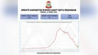 Kasus Covid-19 di Makassar Terus Turun