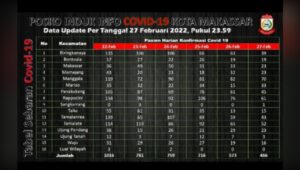 Angka Kasus Covid-19 Terus Menurun