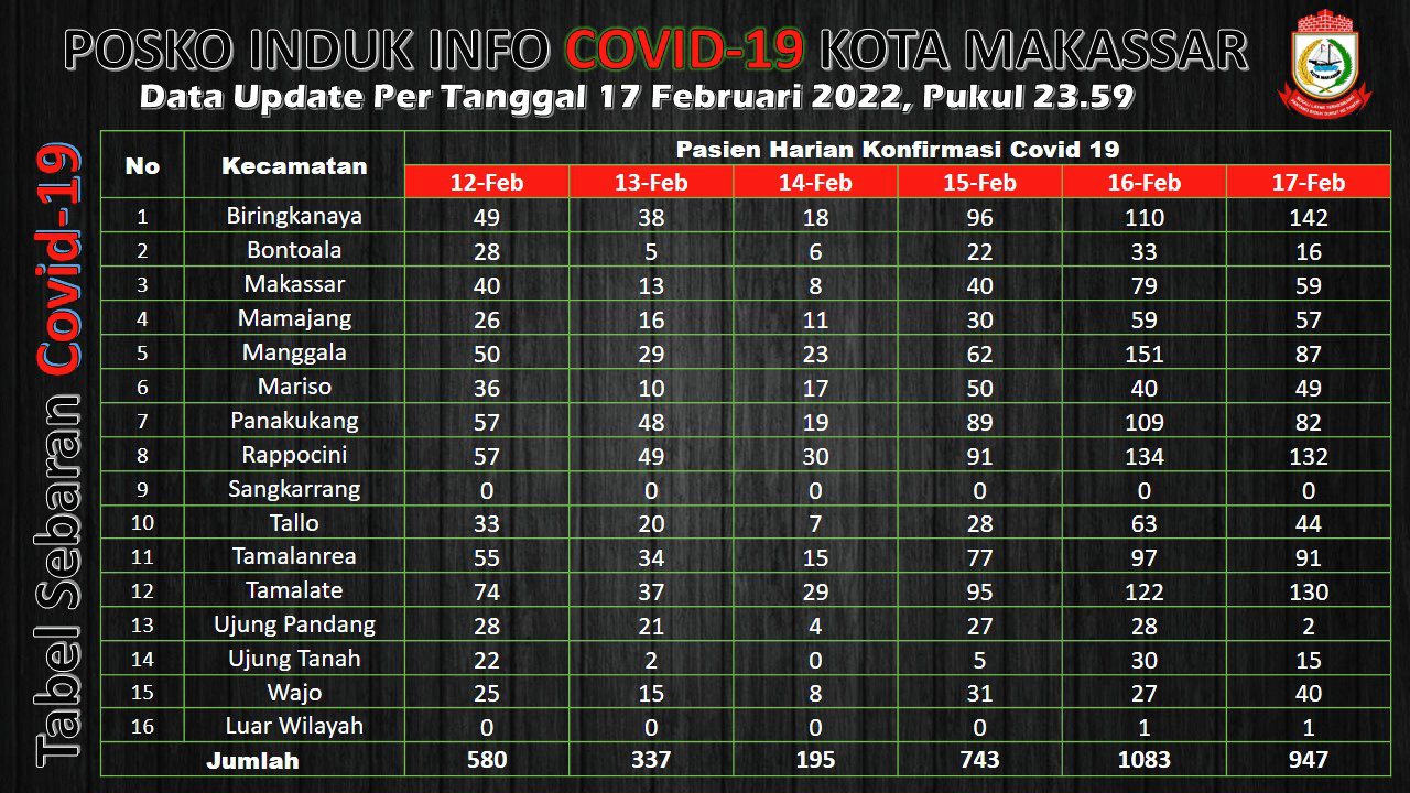 16 Februari Tercatat 1083 kasus Covid 19 Terjadi di Makassar