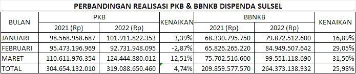 Realisasi BBNKB Sulsel Triwulan Pertama 2022 Naik 25,98% Dibanding 2021