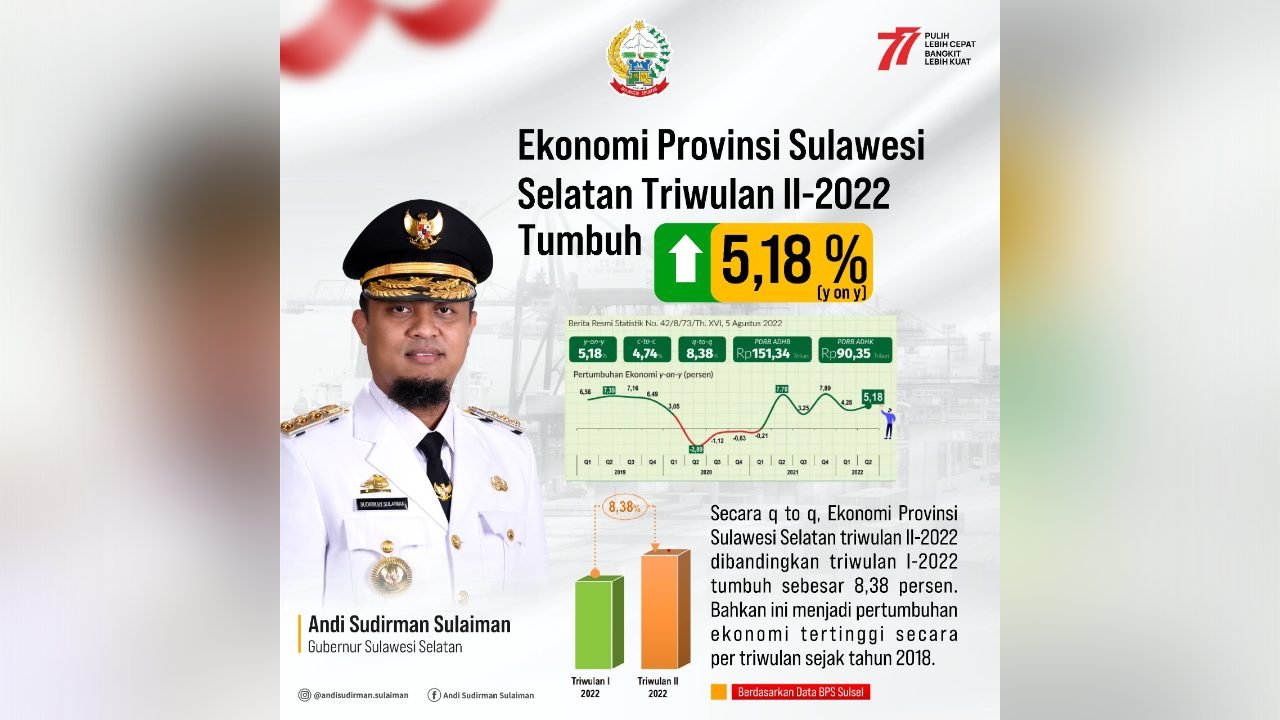 Ekonomi Sulsel Triwulan II-2022 Tumbuh 5,18% dibanding Tahun lalu