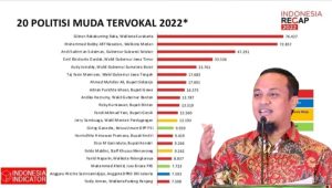 Gubernur Andi Sudirman Urutan ke-3 Politisi Muda Paling Berpengaruh 2022