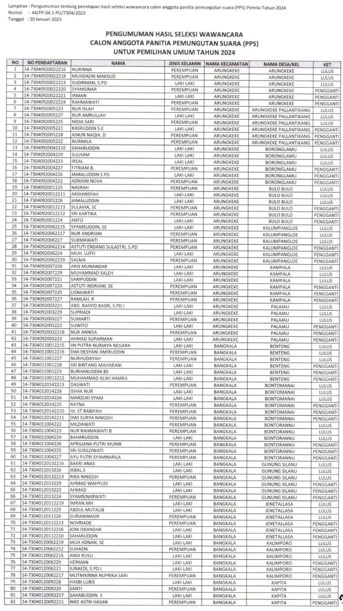 KPU Jeneponto Resmi Umumkan PPS yang Lulus, Berikut daftarnya!