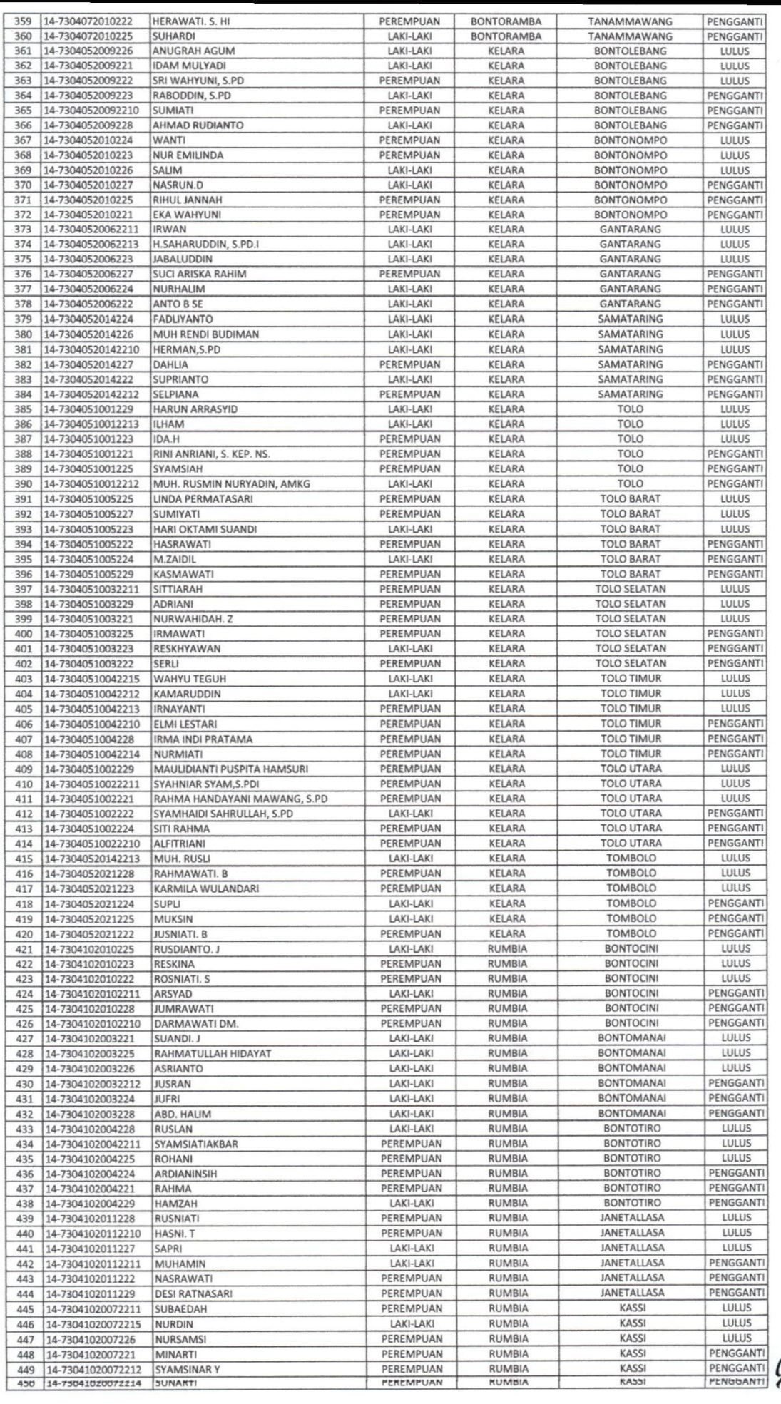 KPU Jeneponto Resmi Umumkan PPS yang Lulus, Berikut daftarnya!