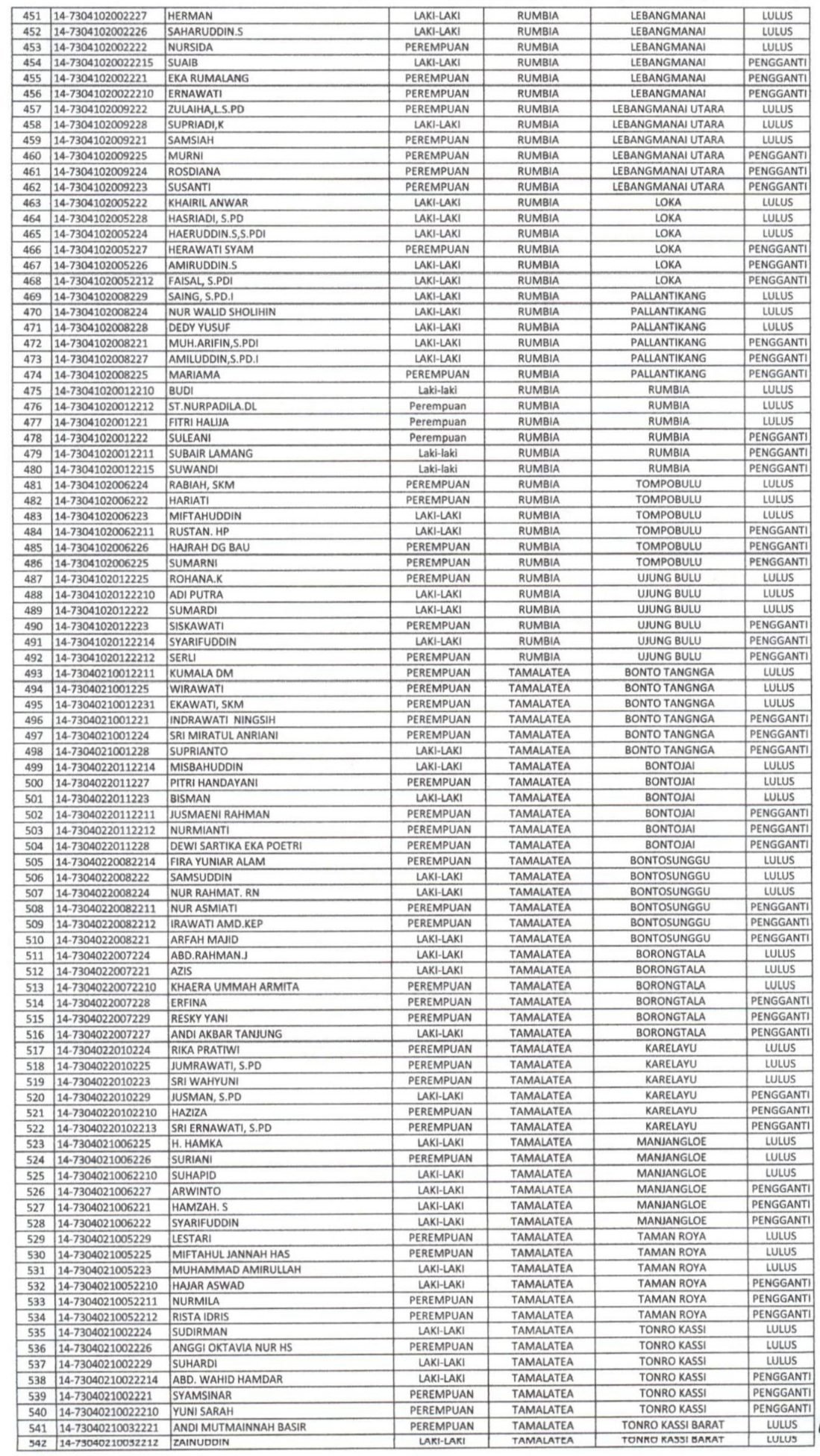 KPU Jeneponto Resmi Umumkan PPS yang Lulus, Berikut daftarnya! 