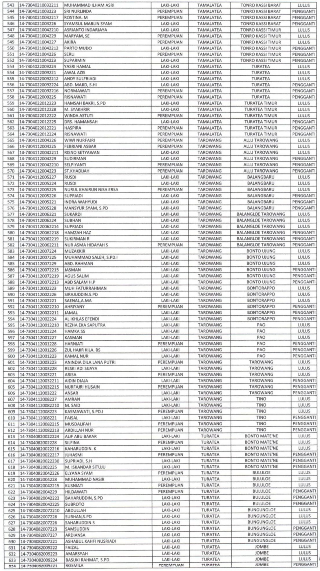KPU Jeneponto Resmi Umumkan PPS yang Lulus, Berikut daftarnya! 