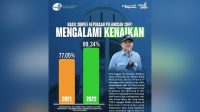 Survei Kepuasan Pelanggan di Tahun 2022 Alami Kenaikan, Dirut PDAM Makassar: Ini Menunjukkan Kinerja Baik