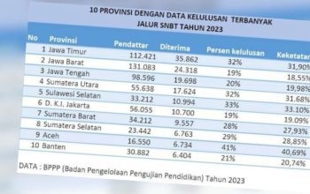 Hasil UTBK SNBT 2023: Sulsel Tembus 5 Besar Siswa Terbanyak Diterima di PTN 3 Hasil UTBK SNBT 2023: Sulsel Tembus 5 Besar Siswa Terbanyak Diterima di PTN
