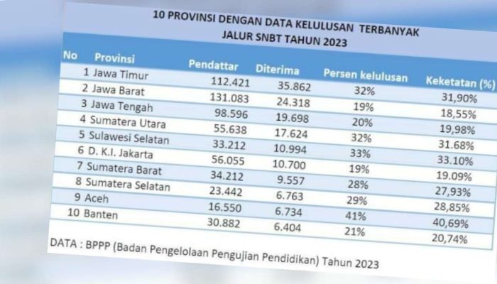 Hasil UTBK SNBT 2023: Sulsel Tembus 5 Besar Siswa Terbanyak Diterima di PTN