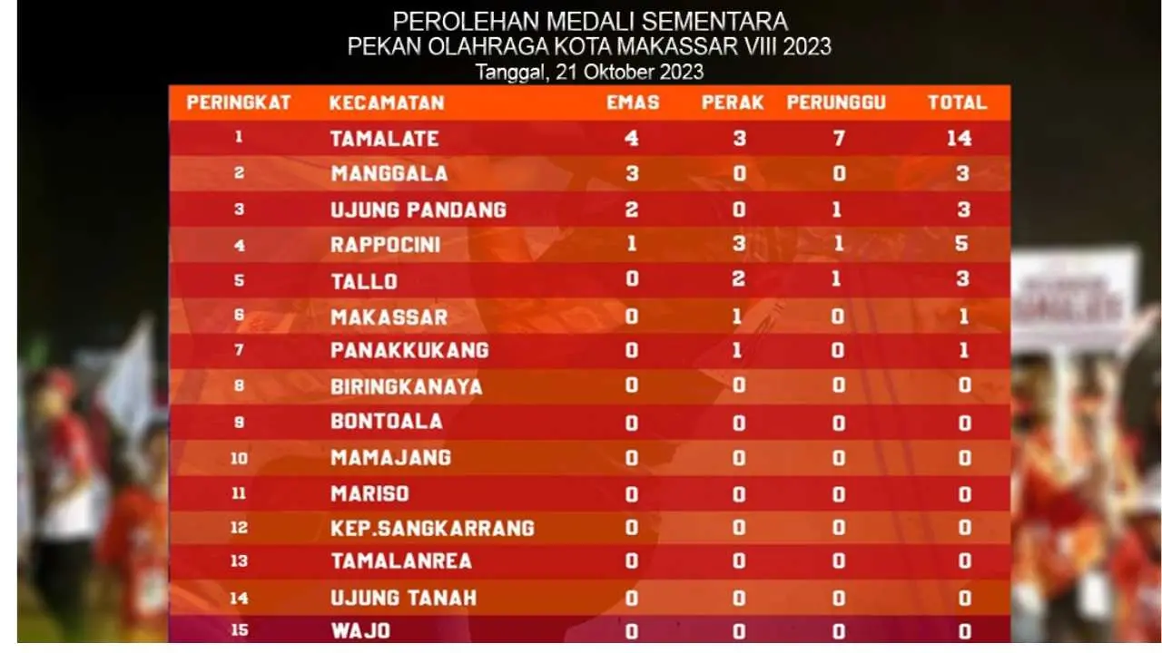 Tamalate Puncaki Perolehan Medali Sementara Porkot Makassar VIII