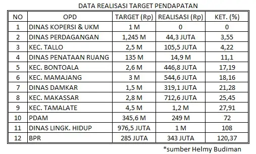 Realisasi Pendapatan Rendah Helmy Nyatakan Pemkot Makassar Akan Lakukan Perbaikan di APBD Pokok 2024